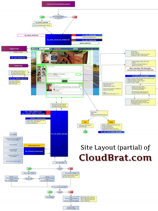 Web Design Flow of a complicated website